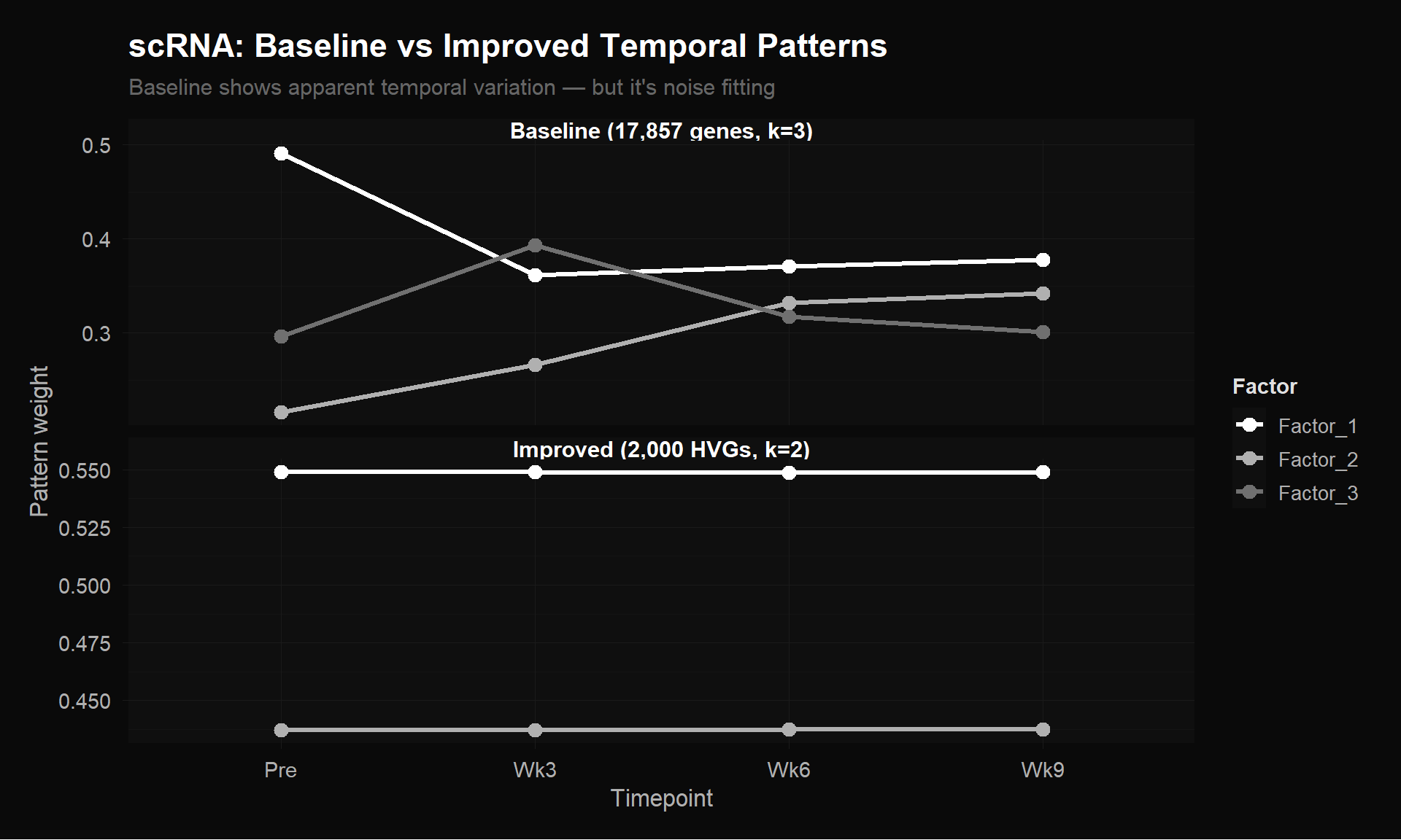 Baseline noise patterns vs improved flat patterns