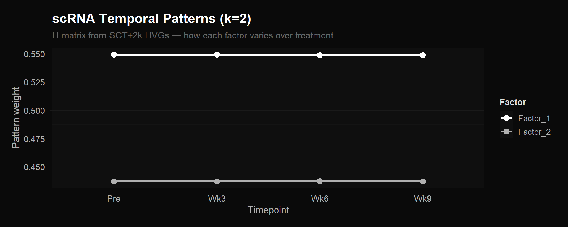 Flat scRNA temporal patterns