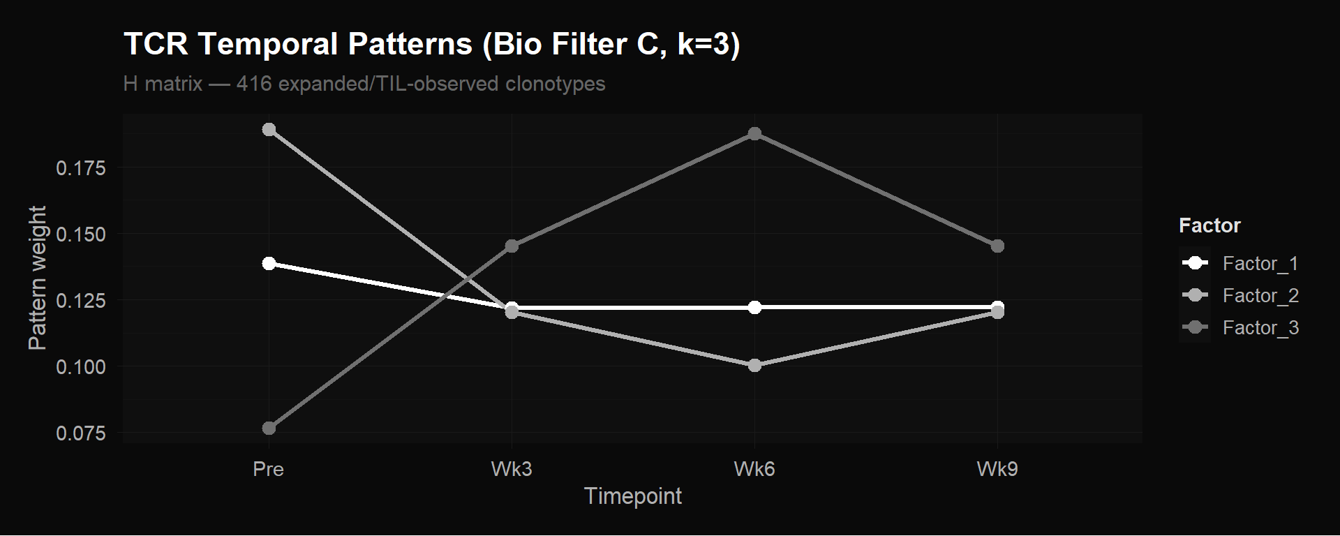 Three TCR temporal programs from NMF