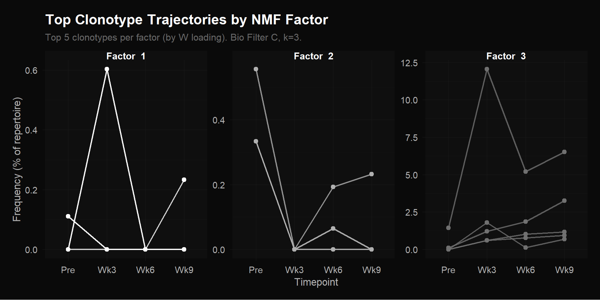 Clonotype trajectories grouped by NMF factor