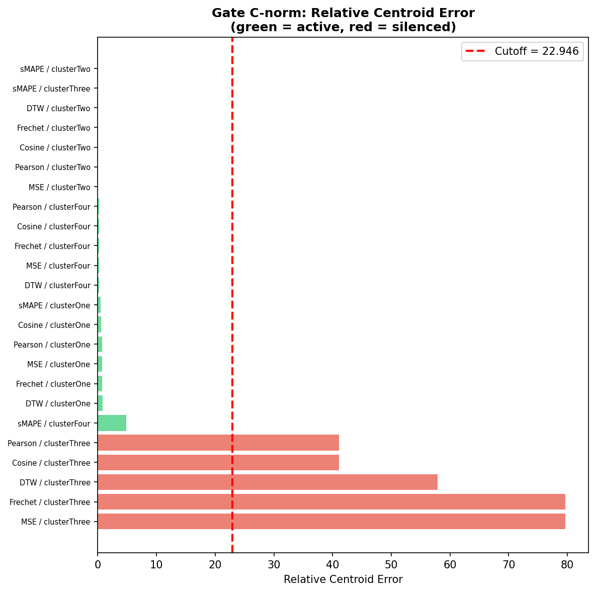 Common Centroid Matching Pattern Differences When Correlation Lies: Finding Genes That Actually Match the Pattern ...