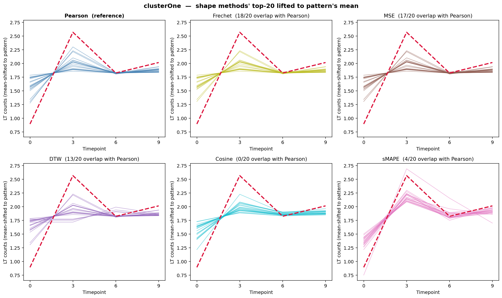 When the Wrong Method Picks the Right Genes — Eigen